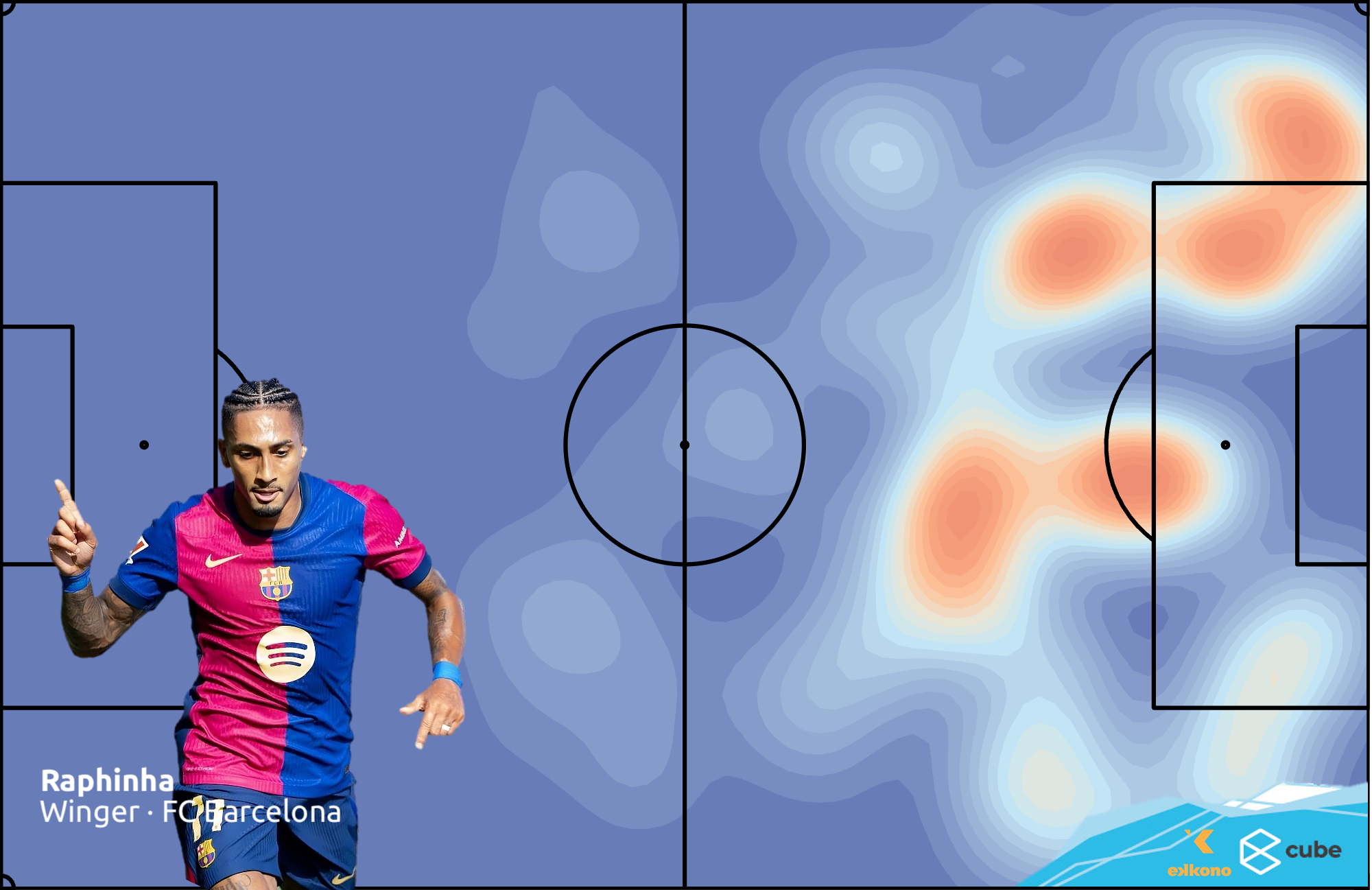 Raphinha (Winger - FC Barcelona). His heatmap shows how even though he starts as a left winger, he occupies central lanes in many occasions, acting as an advanced midfielders.